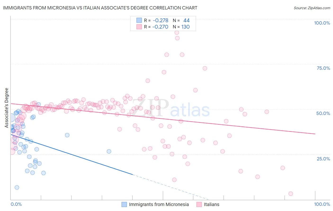 Immigrants from Micronesia vs Italian Associate's Degree