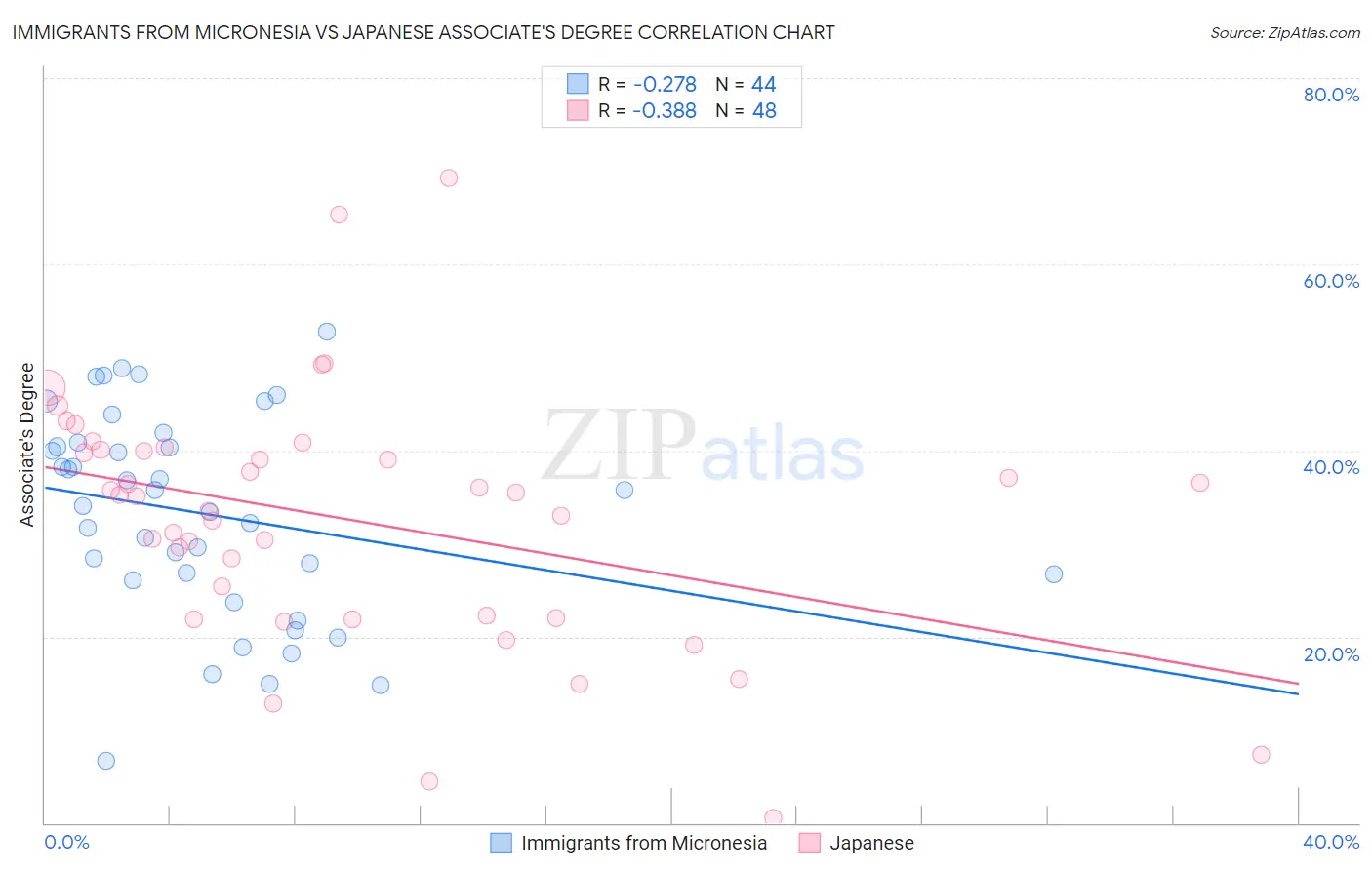 Immigrants from Micronesia vs Japanese Associate's Degree