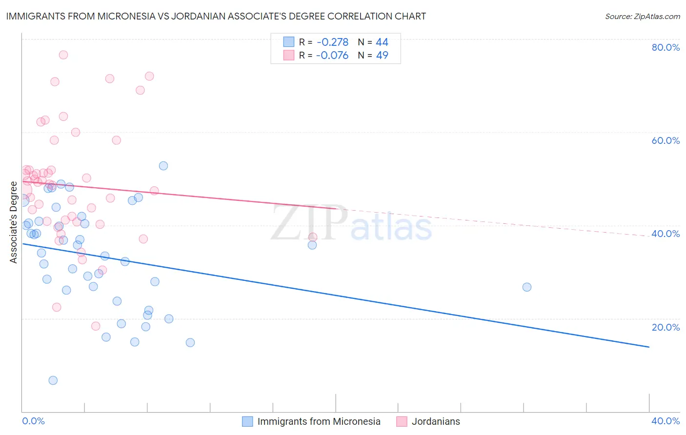 Immigrants from Micronesia vs Jordanian Associate's Degree