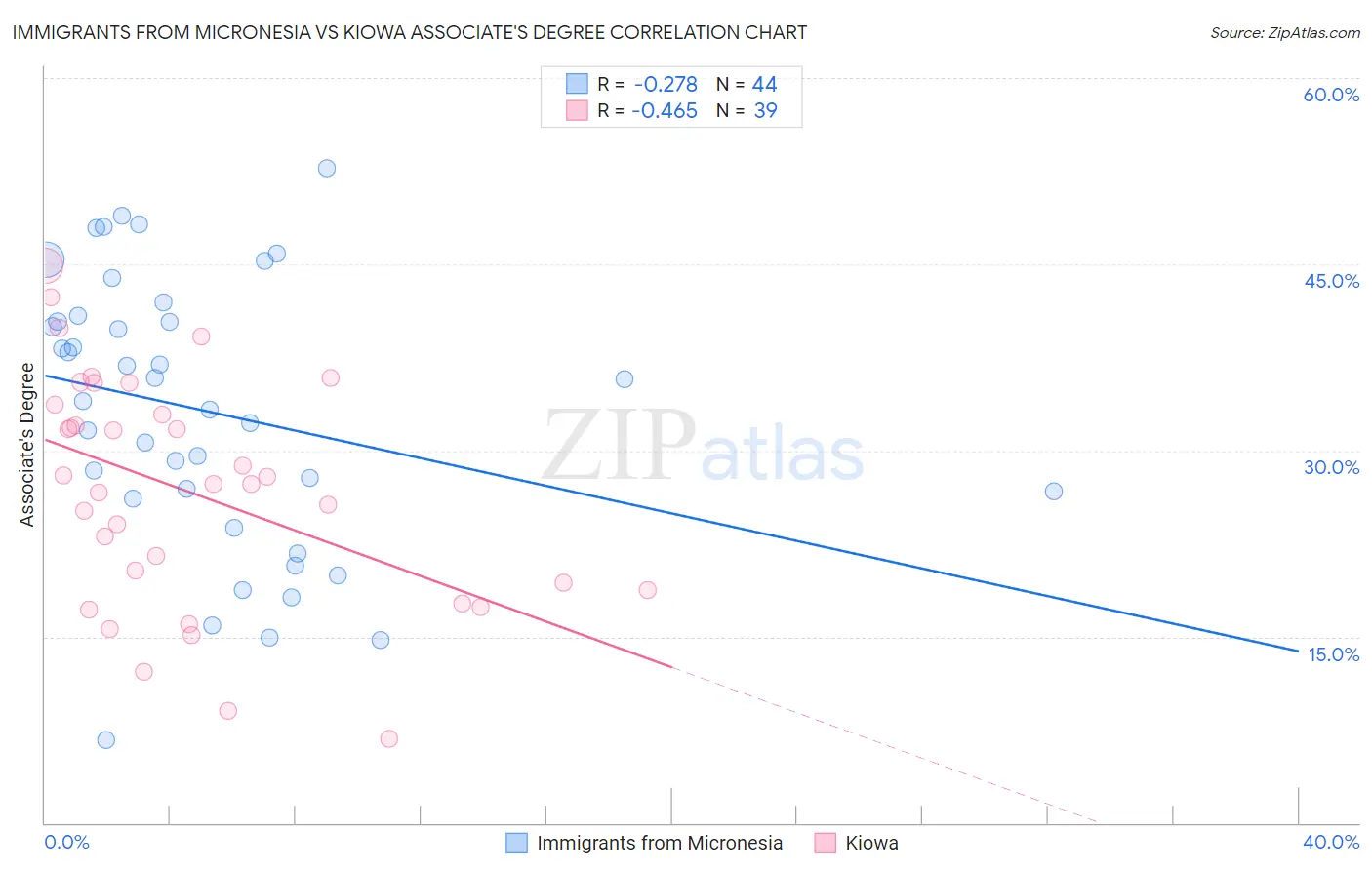 Immigrants from Micronesia vs Kiowa Associate's Degree