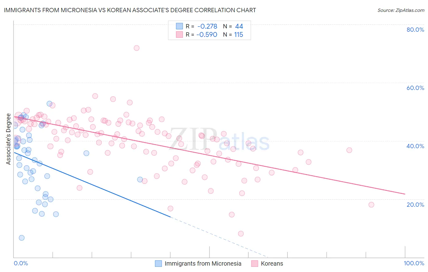 Immigrants from Micronesia vs Korean Associate's Degree