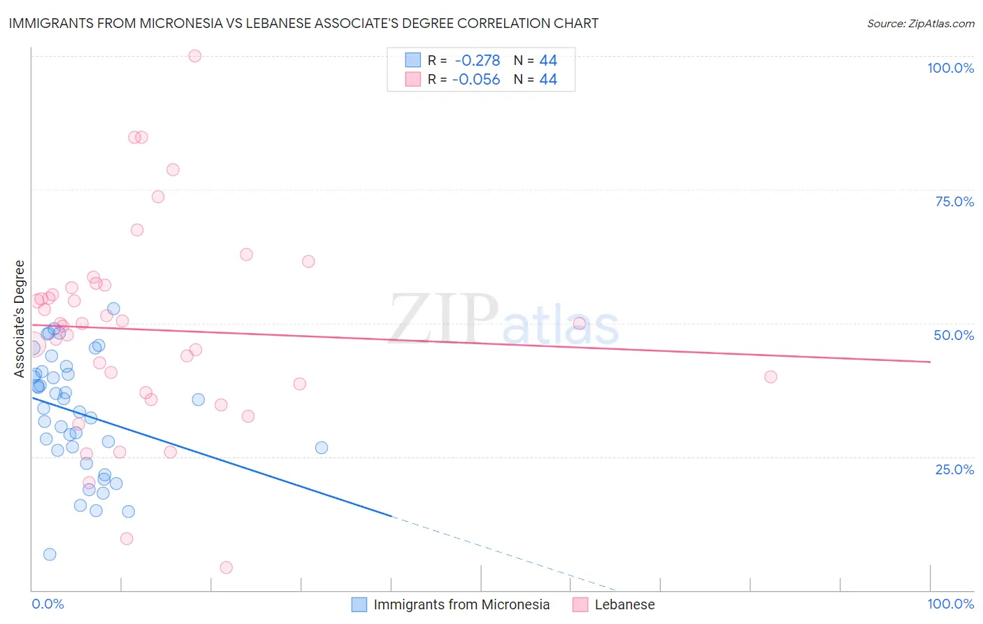 Immigrants from Micronesia vs Lebanese Associate's Degree