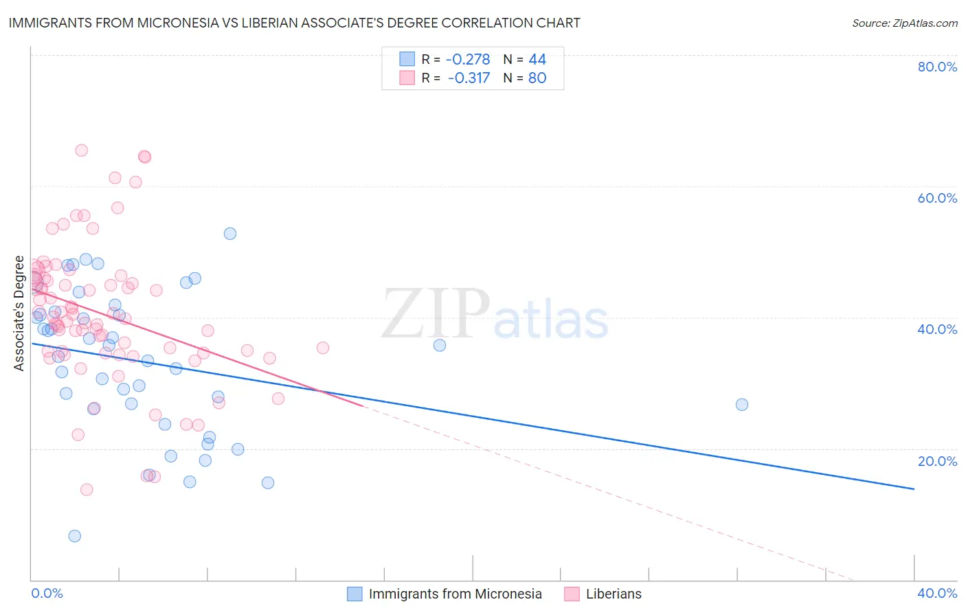 Immigrants from Micronesia vs Liberian Associate's Degree