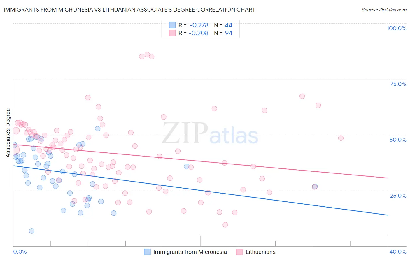 Immigrants from Micronesia vs Lithuanian Associate's Degree