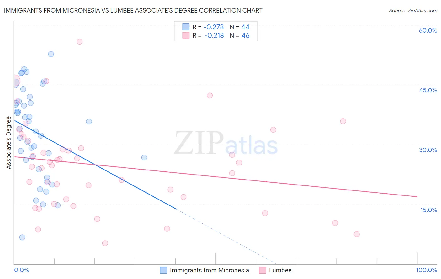 Immigrants from Micronesia vs Lumbee Associate's Degree