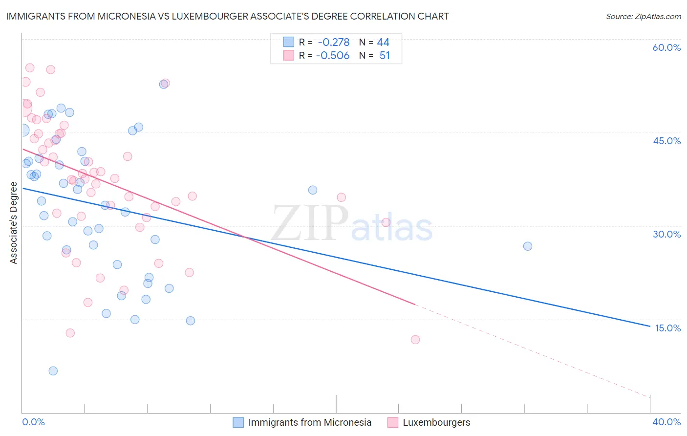 Immigrants from Micronesia vs Luxembourger Associate's Degree