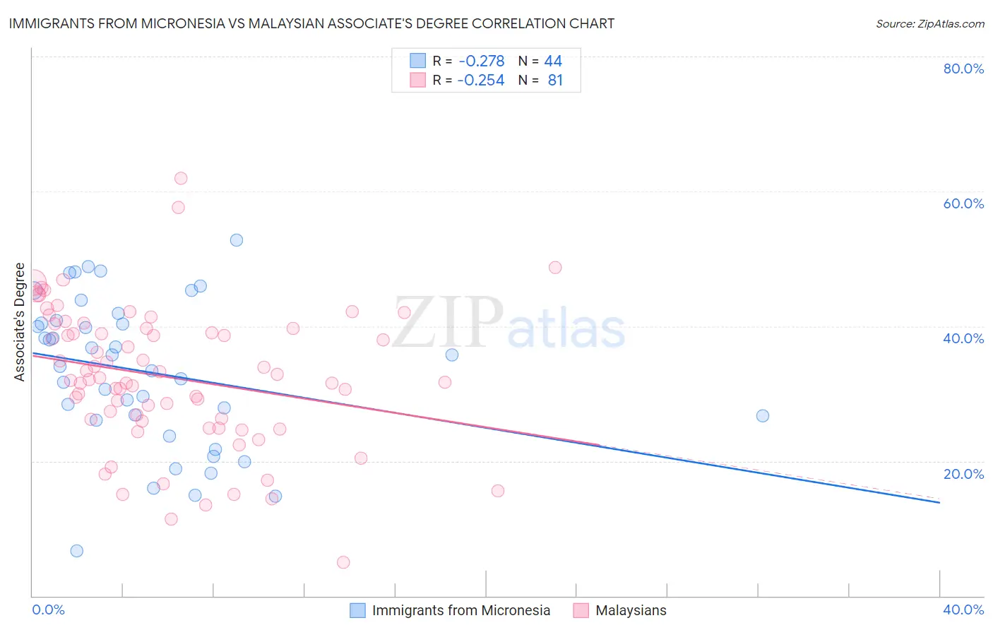 Immigrants from Micronesia vs Malaysian Associate's Degree