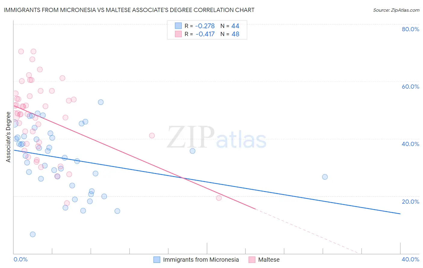 Immigrants from Micronesia vs Maltese Associate's Degree