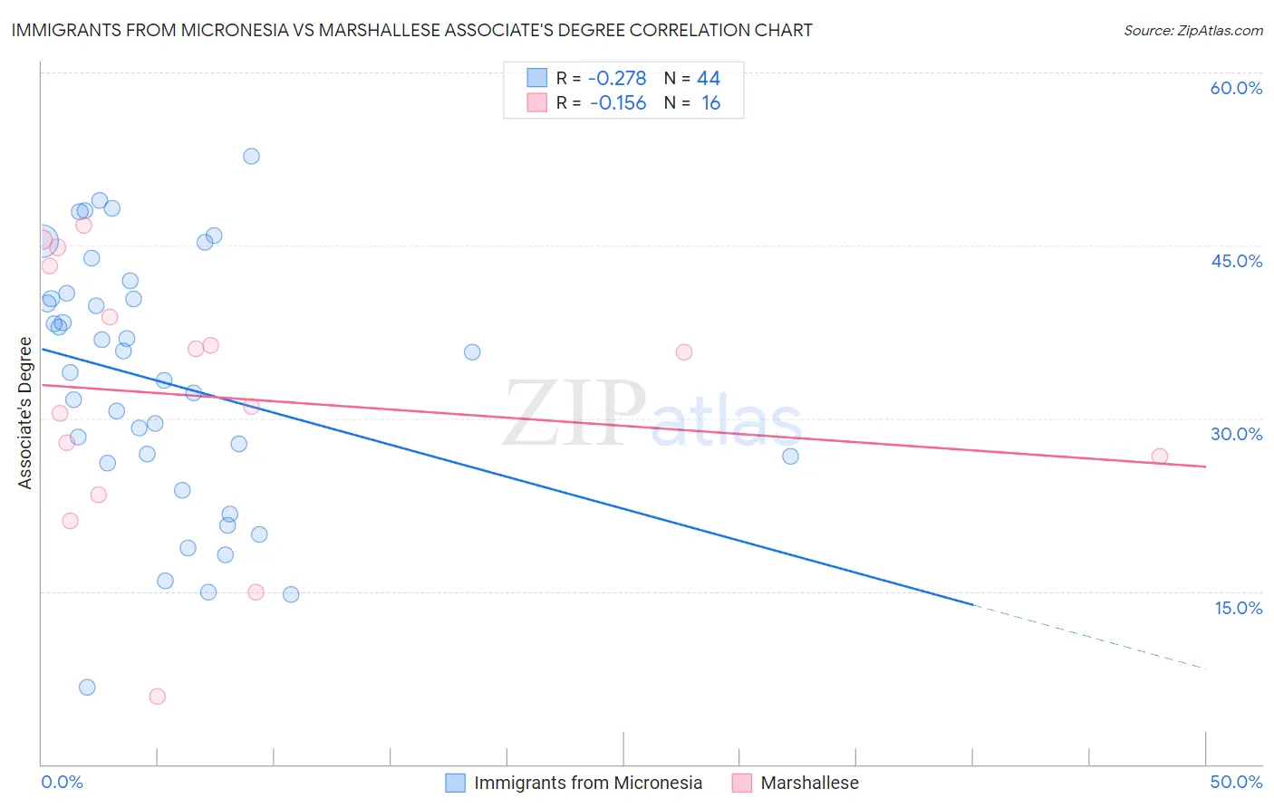 Immigrants from Micronesia vs Marshallese Associate's Degree