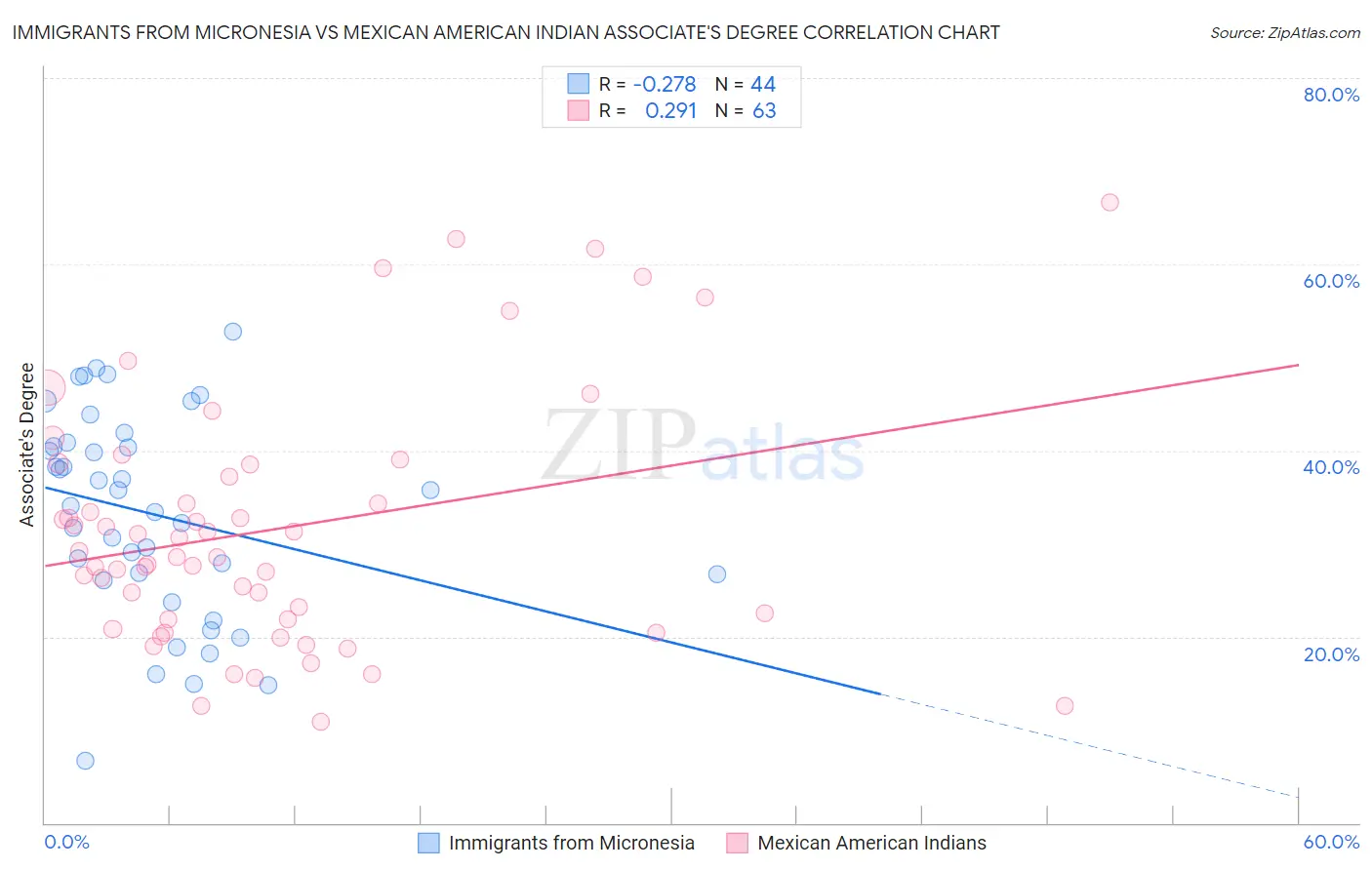 Immigrants from Micronesia vs Mexican American Indian Associate's Degree