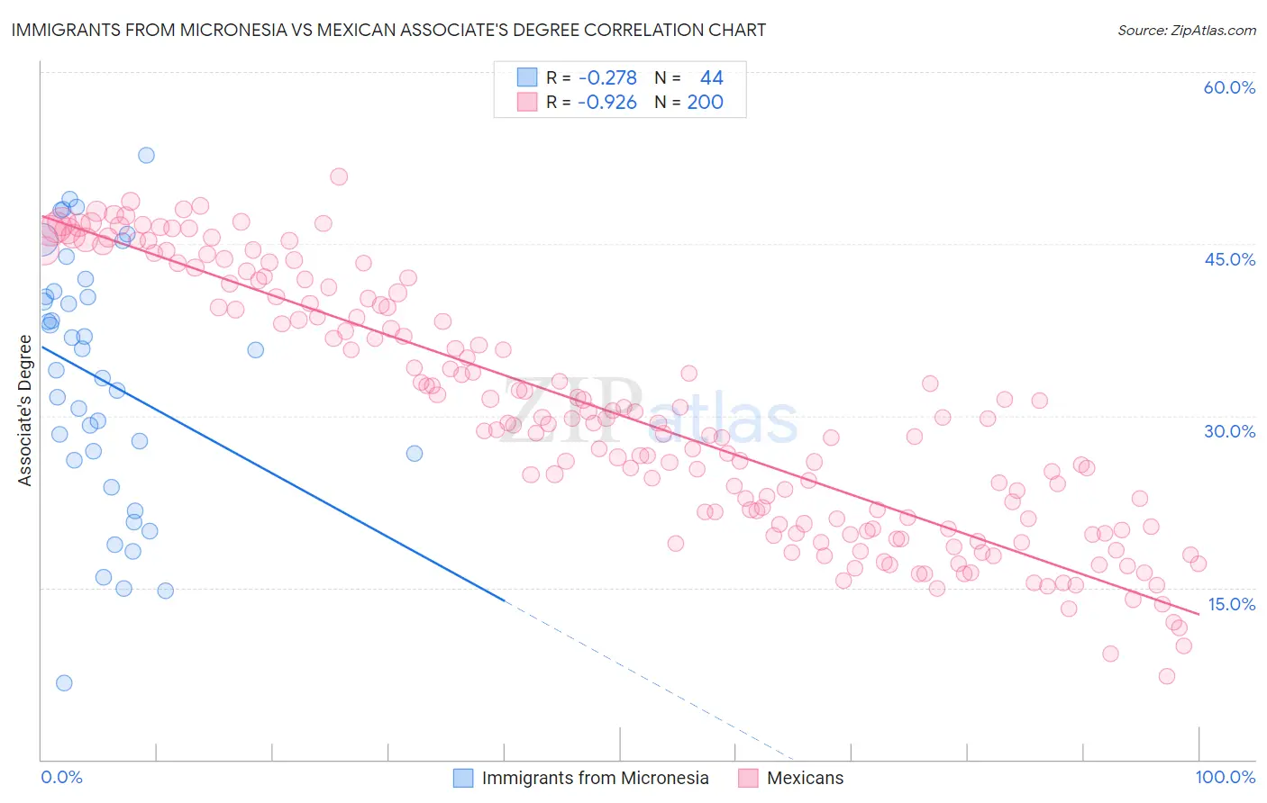 Immigrants from Micronesia vs Mexican Associate's Degree