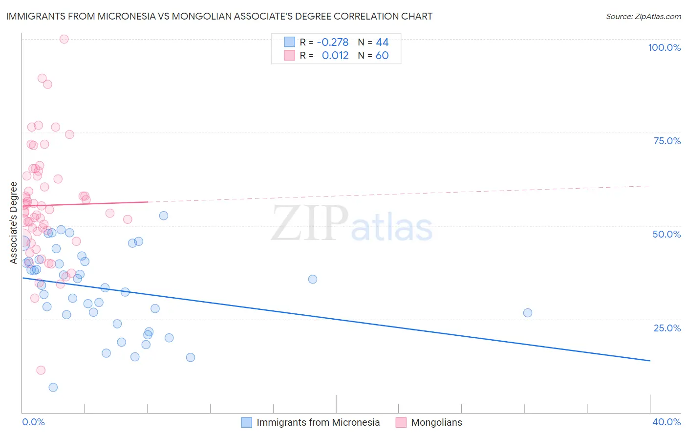 Immigrants from Micronesia vs Mongolian Associate's Degree