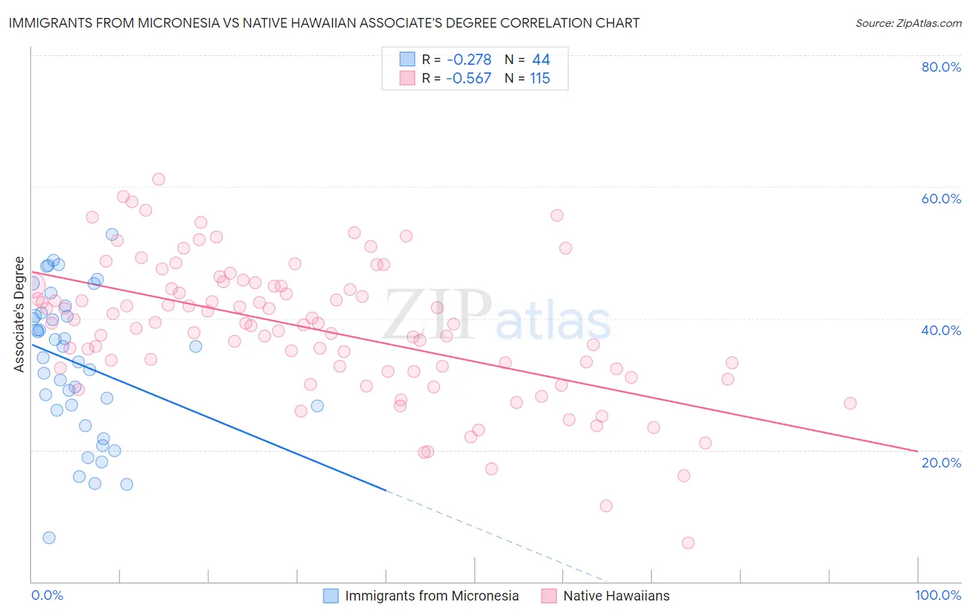 Immigrants from Micronesia vs Native Hawaiian Associate's Degree