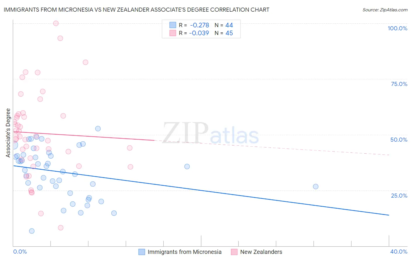 Immigrants from Micronesia vs New Zealander Associate's Degree