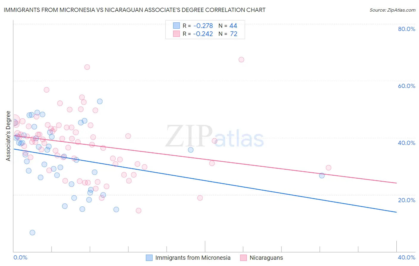 Immigrants from Micronesia vs Nicaraguan Associate's Degree