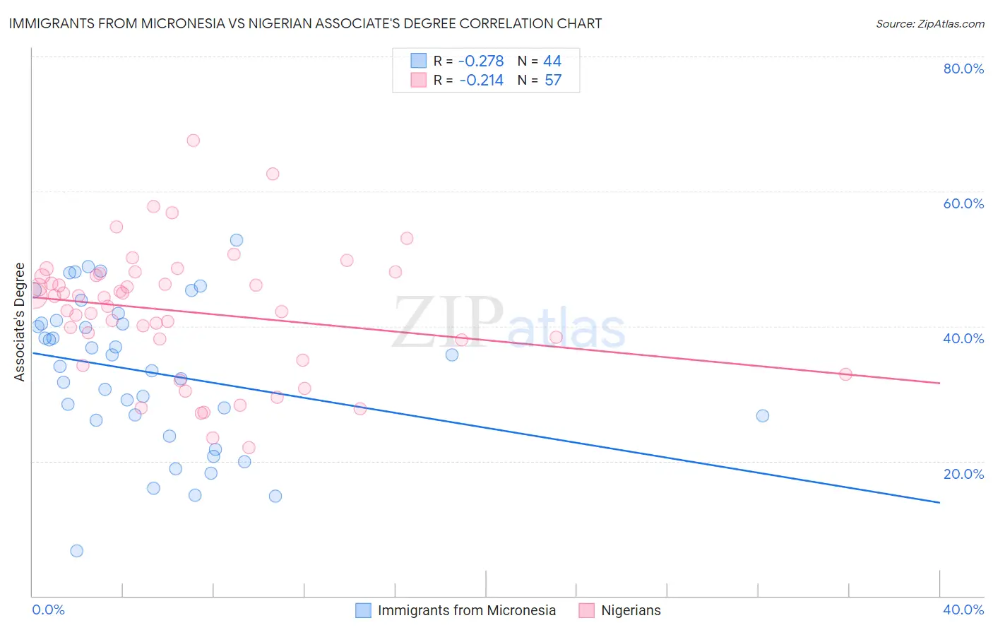 Immigrants from Micronesia vs Nigerian Associate's Degree