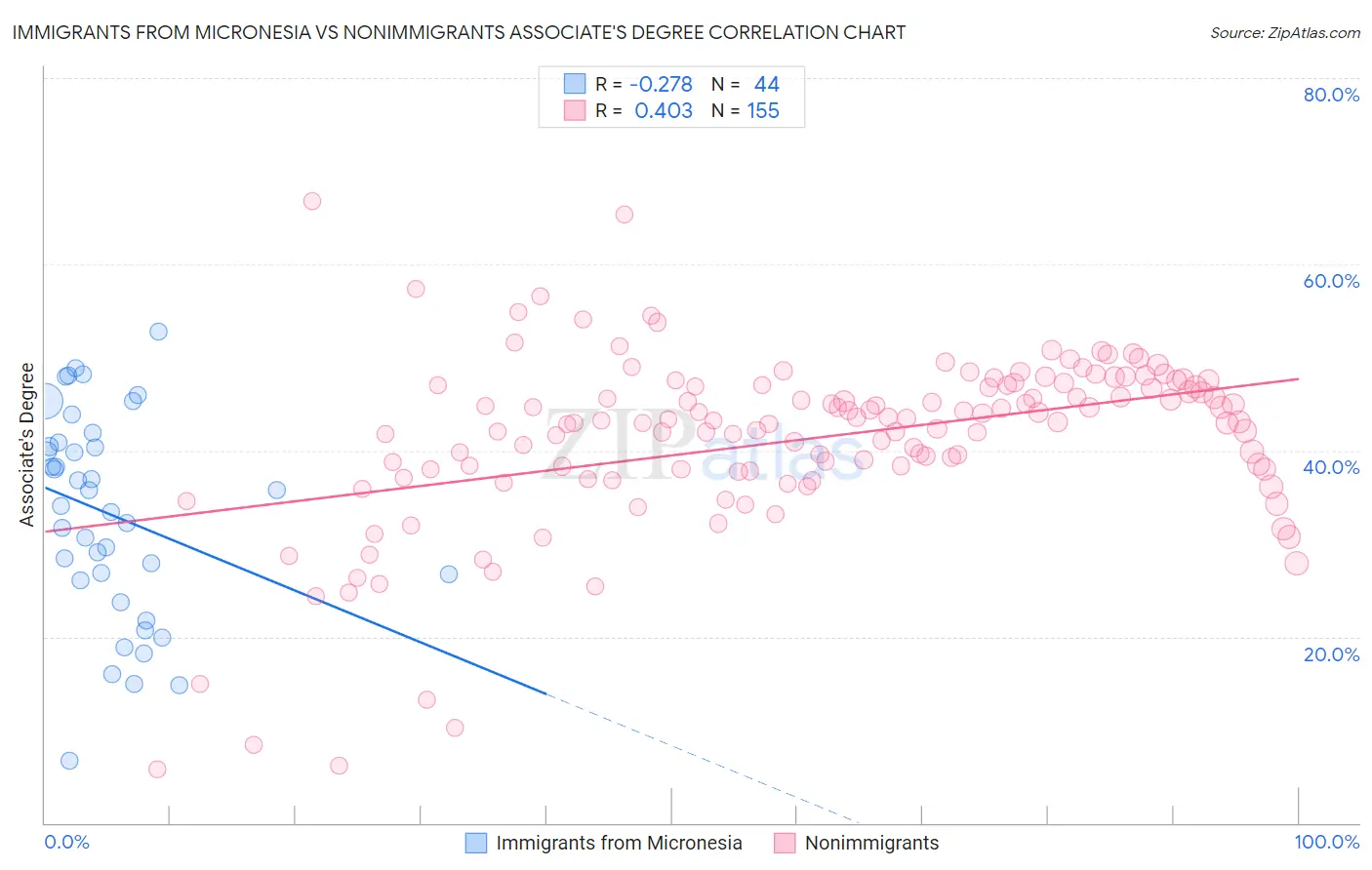 Immigrants from Micronesia vs Nonimmigrants Associate's Degree