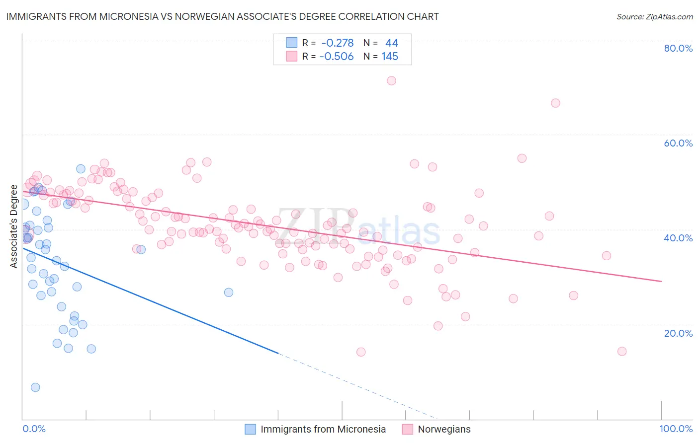 Immigrants from Micronesia vs Norwegian Associate's Degree