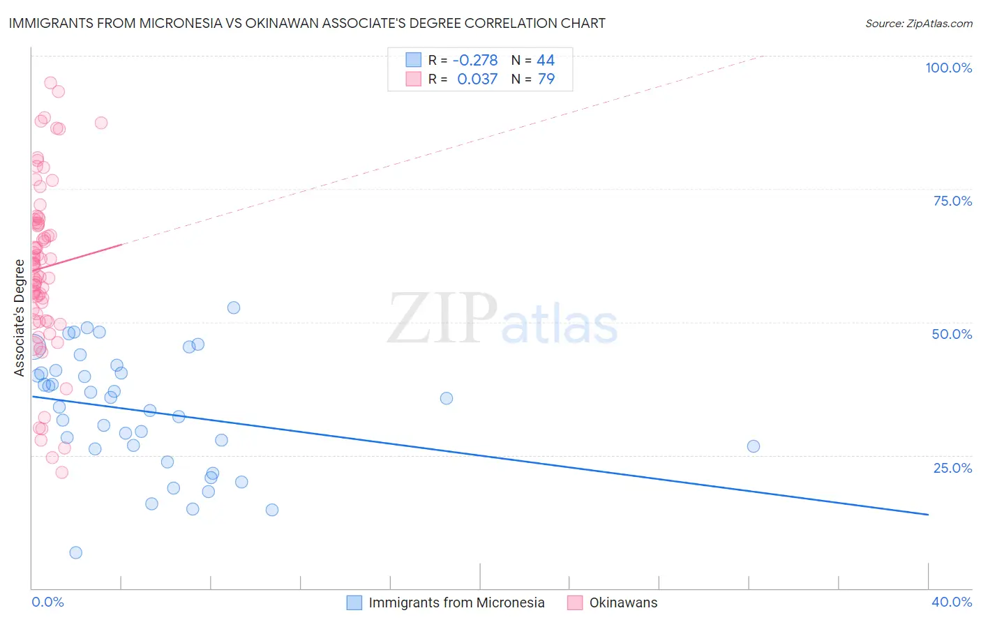 Immigrants from Micronesia vs Okinawan Associate's Degree