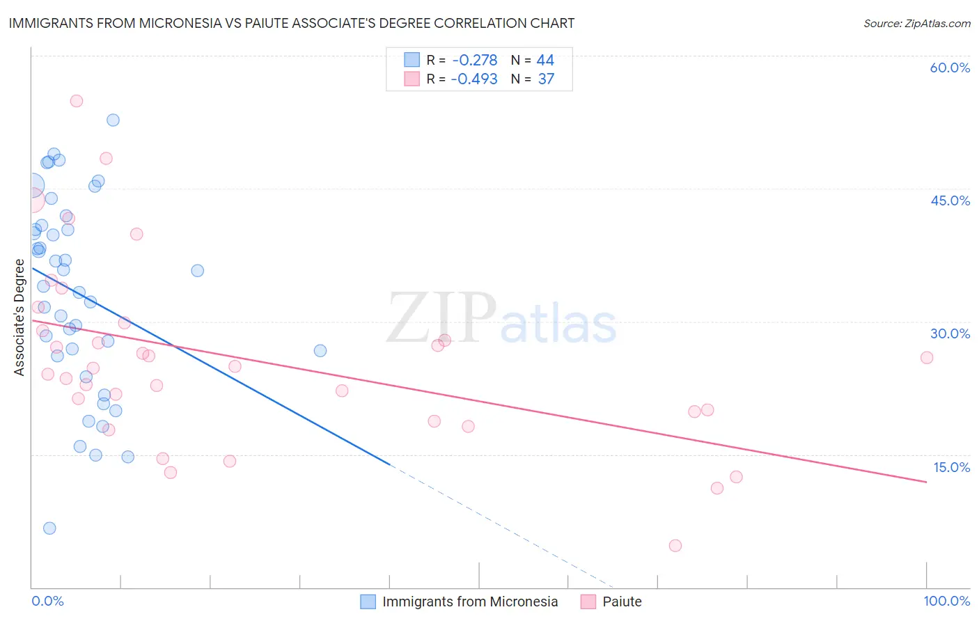 Immigrants from Micronesia vs Paiute Associate's Degree