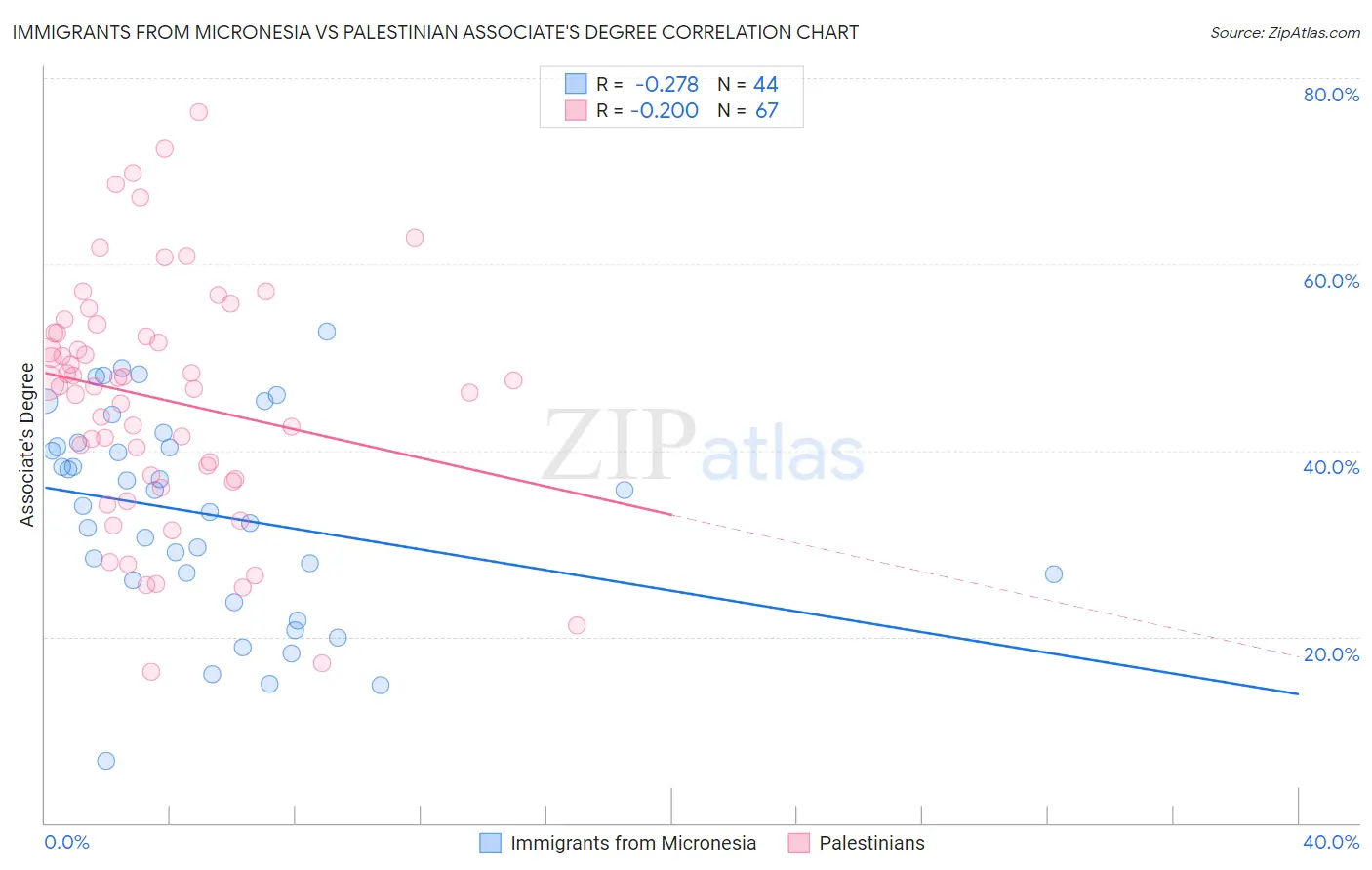 Immigrants from Micronesia vs Palestinian Associate's Degree