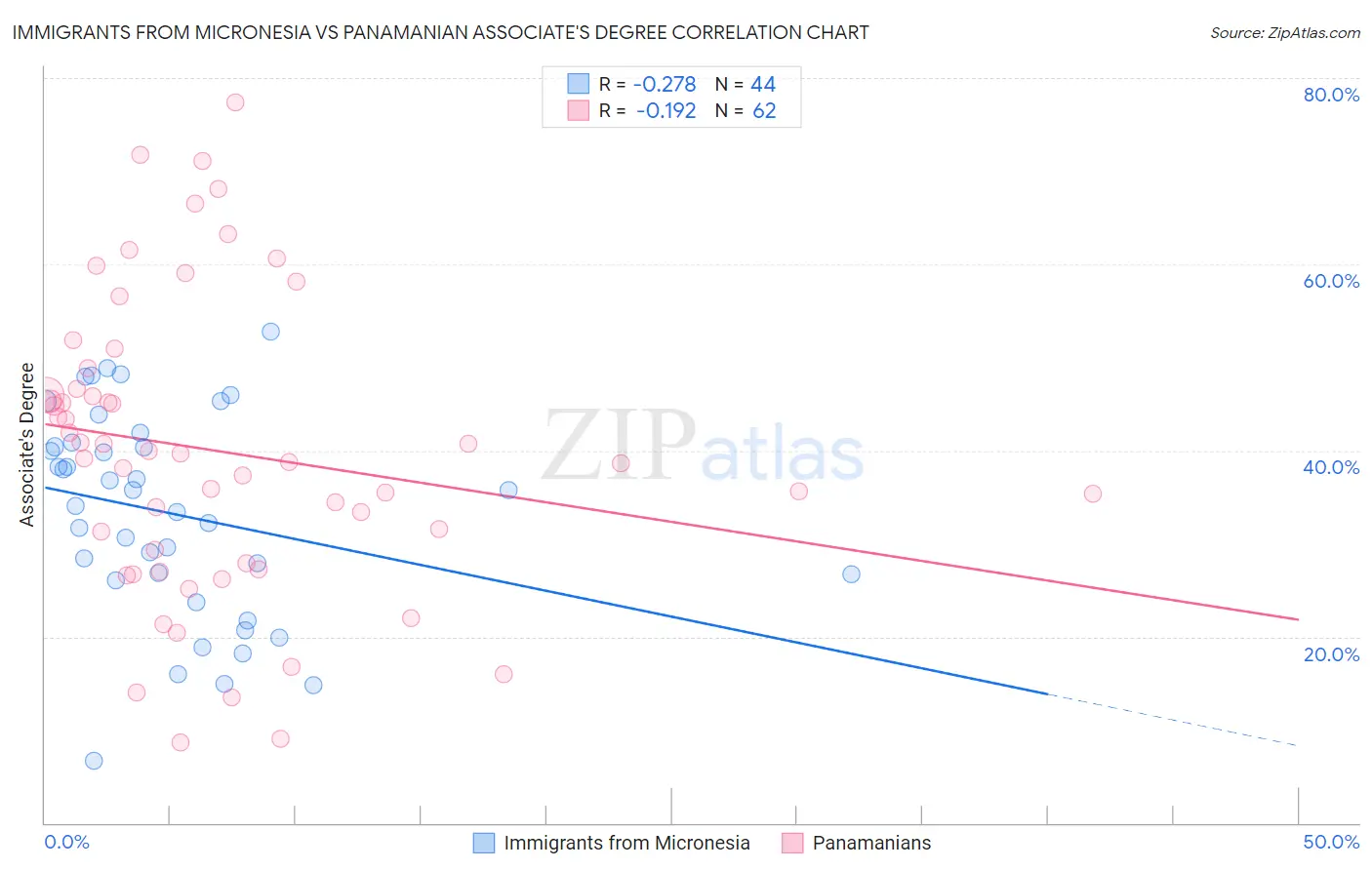 Immigrants from Micronesia vs Panamanian Associate's Degree