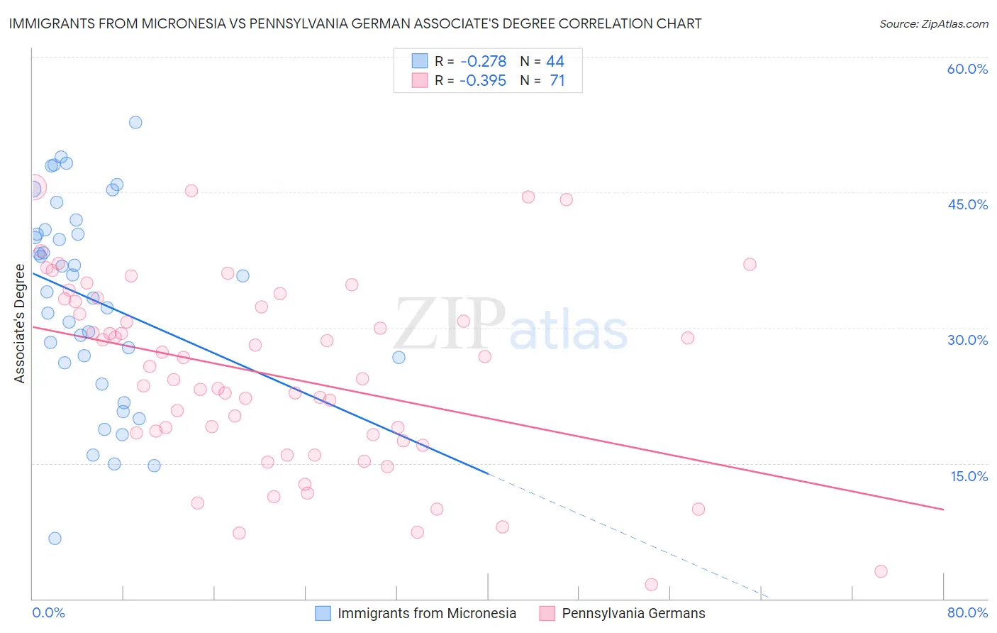 Immigrants from Micronesia vs Pennsylvania German Associate's Degree