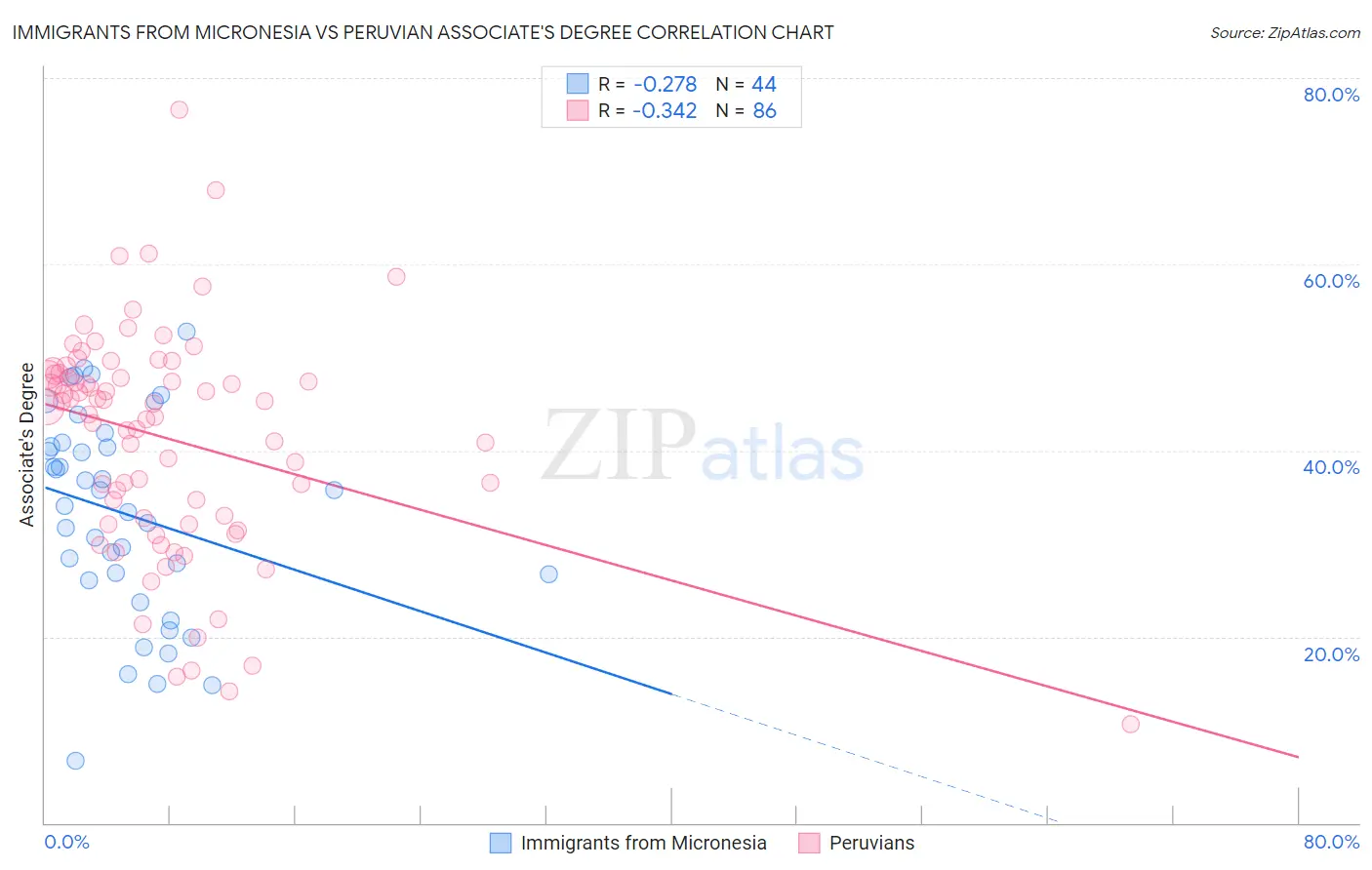 Immigrants from Micronesia vs Peruvian Associate's Degree