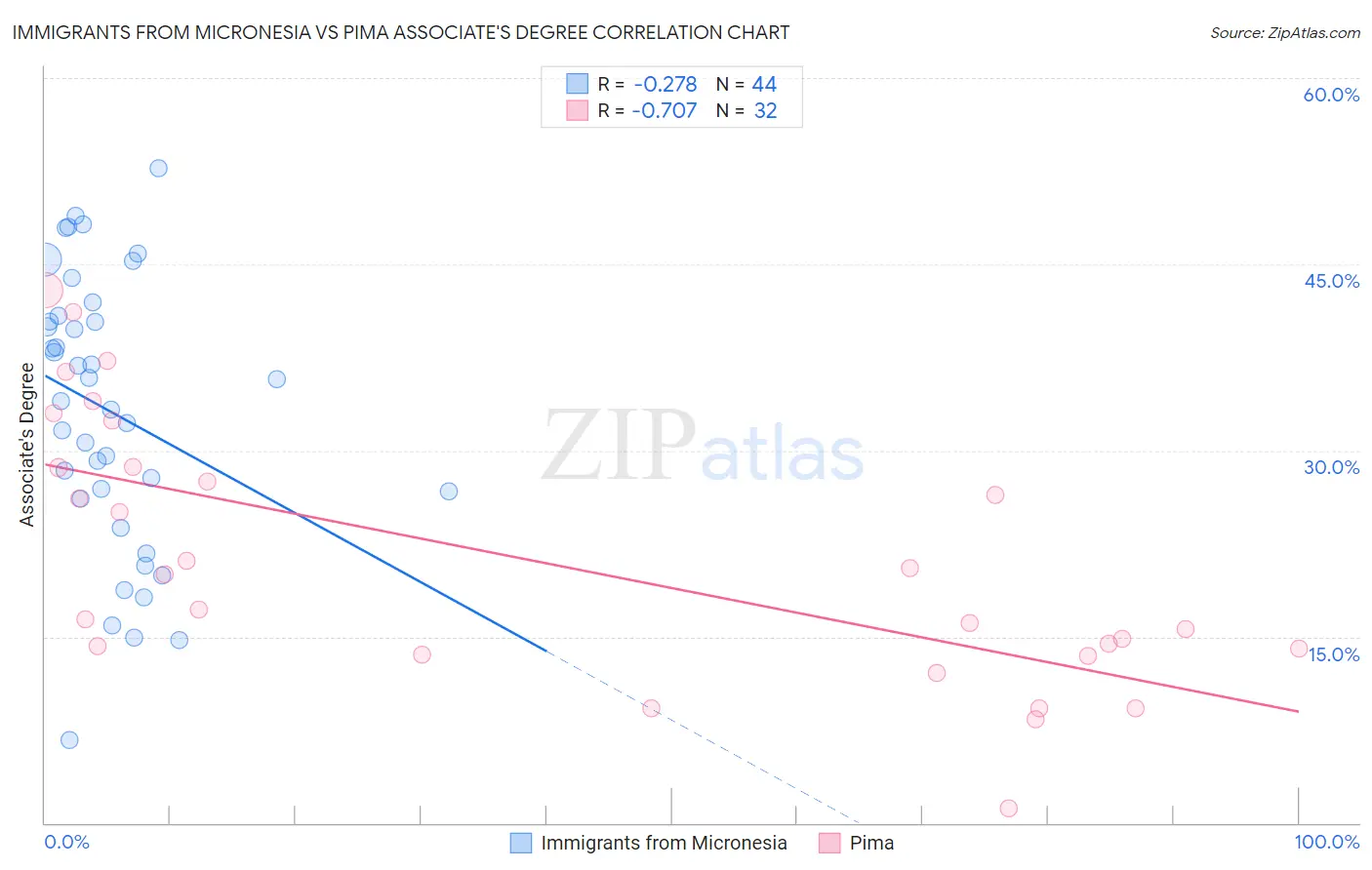 Immigrants from Micronesia vs Pima Associate's Degree