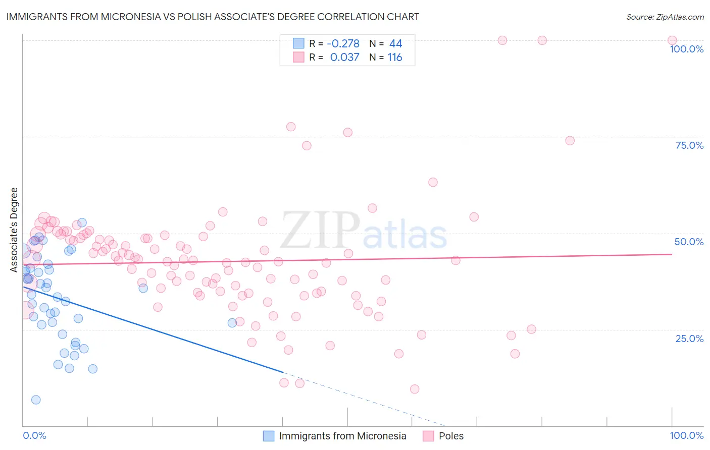 Immigrants from Micronesia vs Polish Associate's Degree