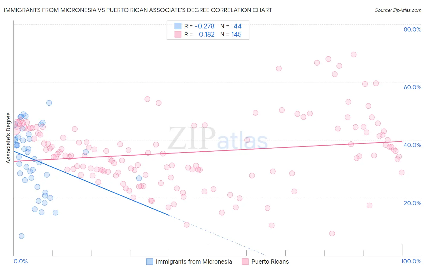 Immigrants from Micronesia vs Puerto Rican Associate's Degree