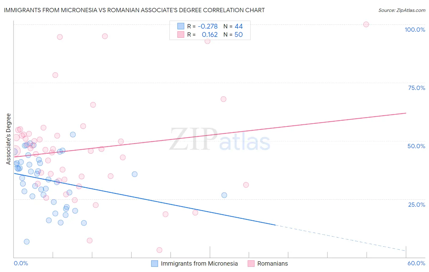 Immigrants from Micronesia vs Romanian Associate's Degree