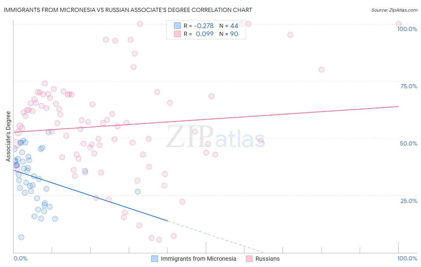 Immigrants from Micronesia vs Russian Associate's Degree
