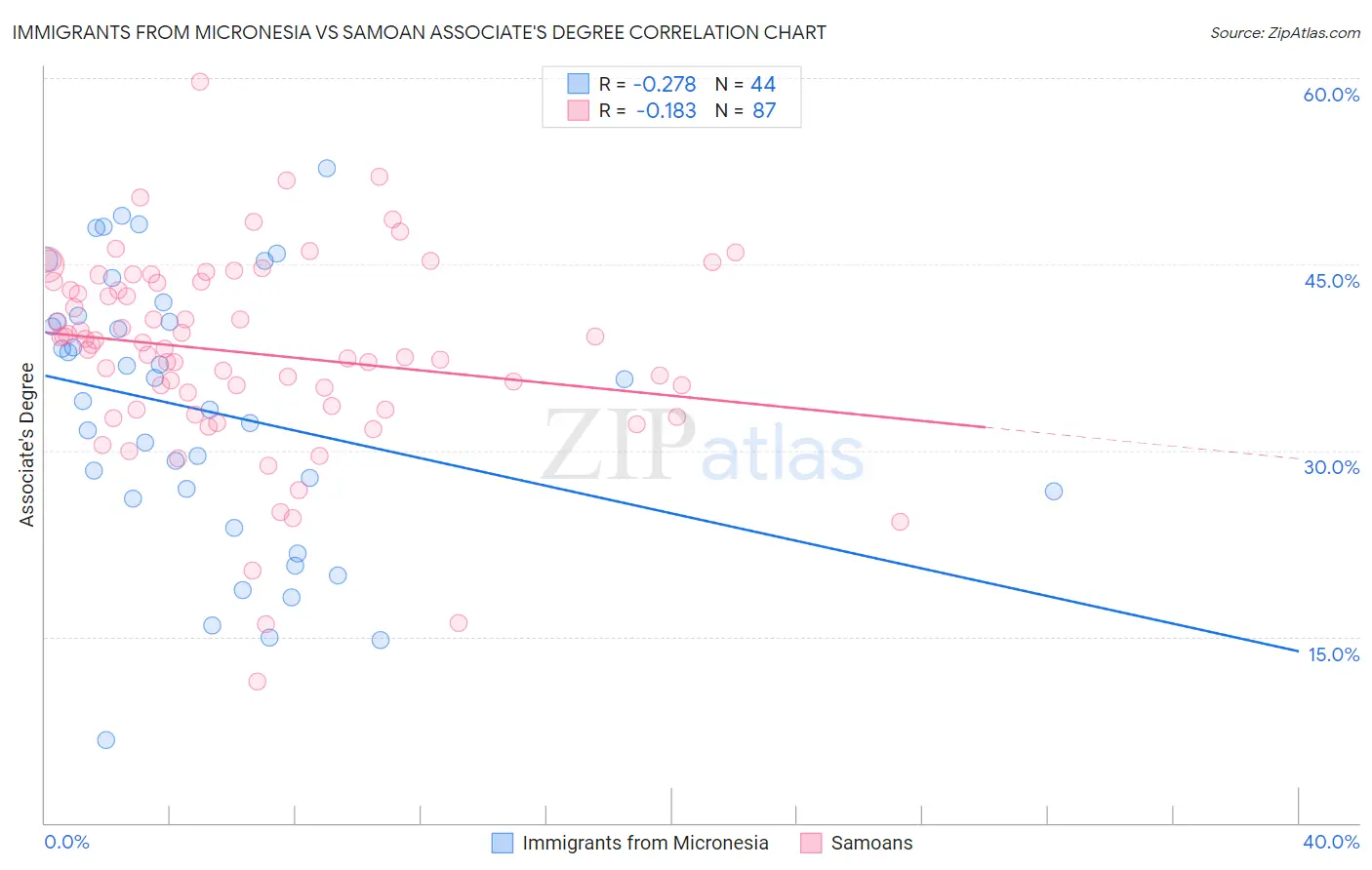 Immigrants from Micronesia vs Samoan Associate's Degree