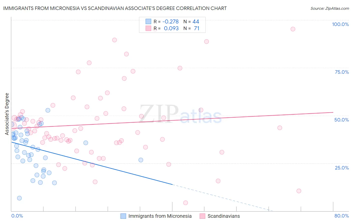 Immigrants from Micronesia vs Scandinavian Associate's Degree