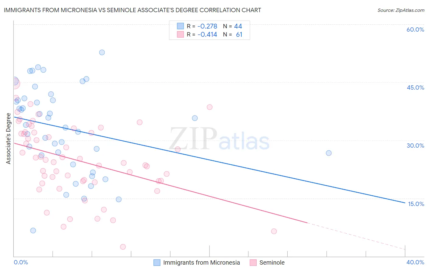 Immigrants from Micronesia vs Seminole Associate's Degree