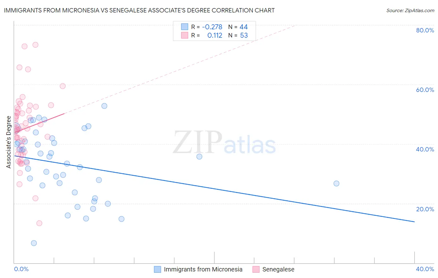 Immigrants from Micronesia vs Senegalese Associate's Degree