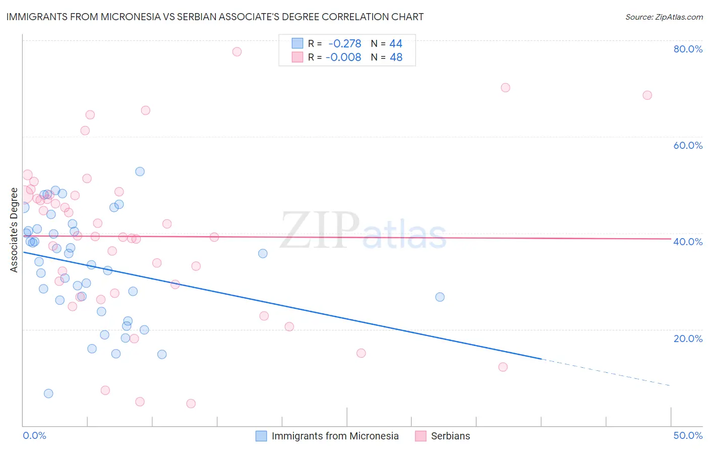 Immigrants from Micronesia vs Serbian Associate's Degree