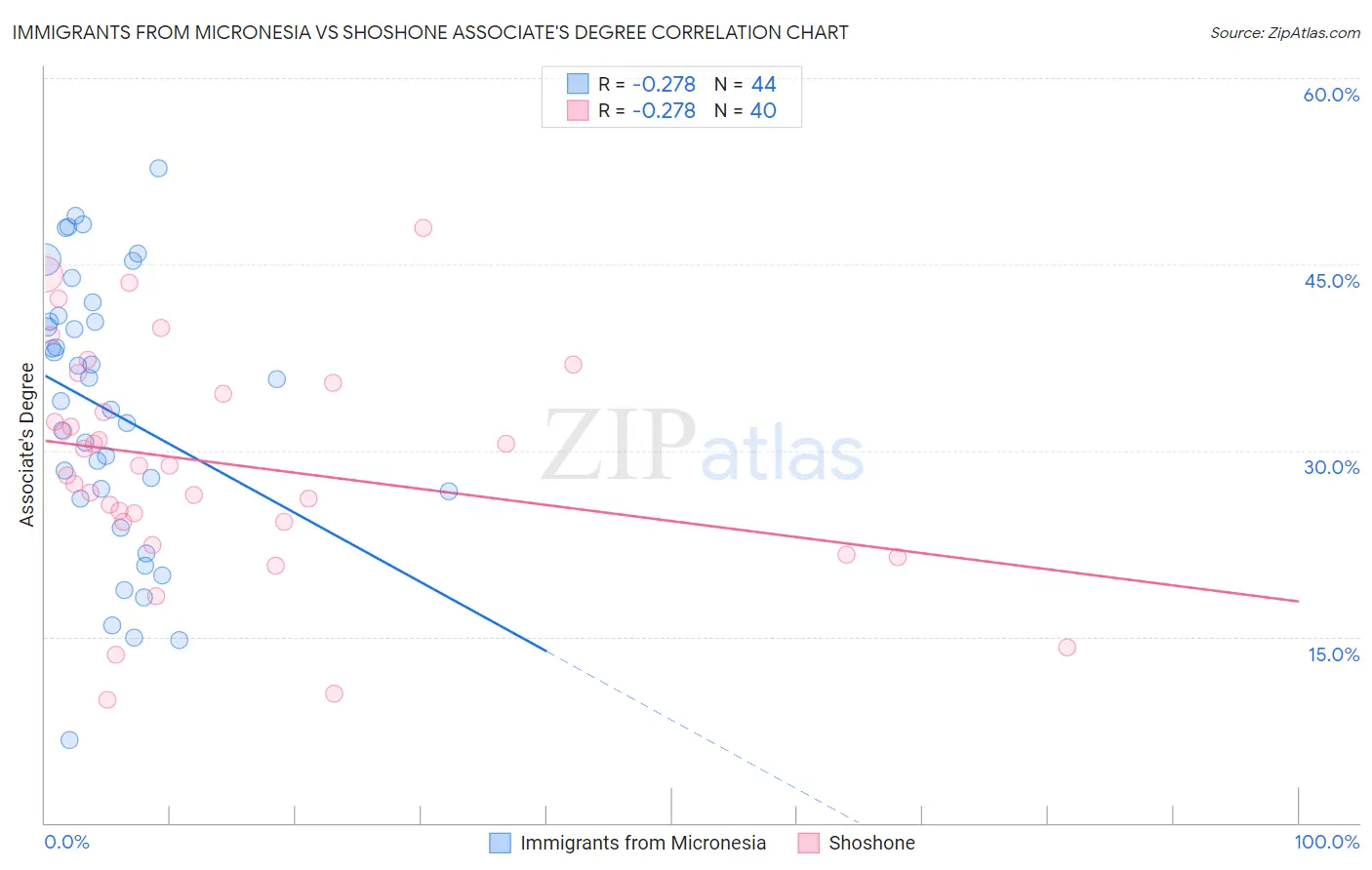 Immigrants from Micronesia vs Shoshone Associate's Degree
