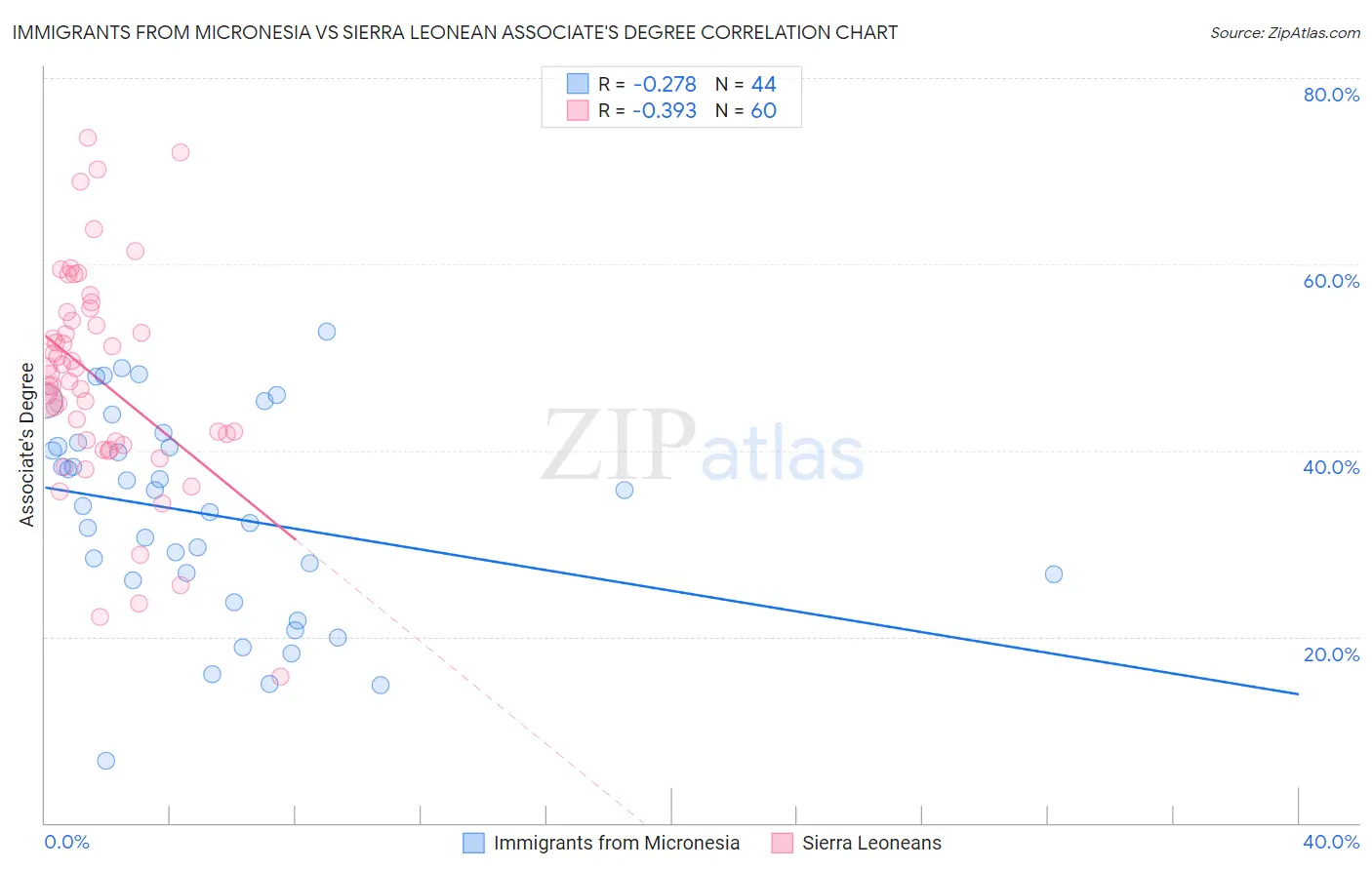 Immigrants from Micronesia vs Sierra Leonean Associate's Degree