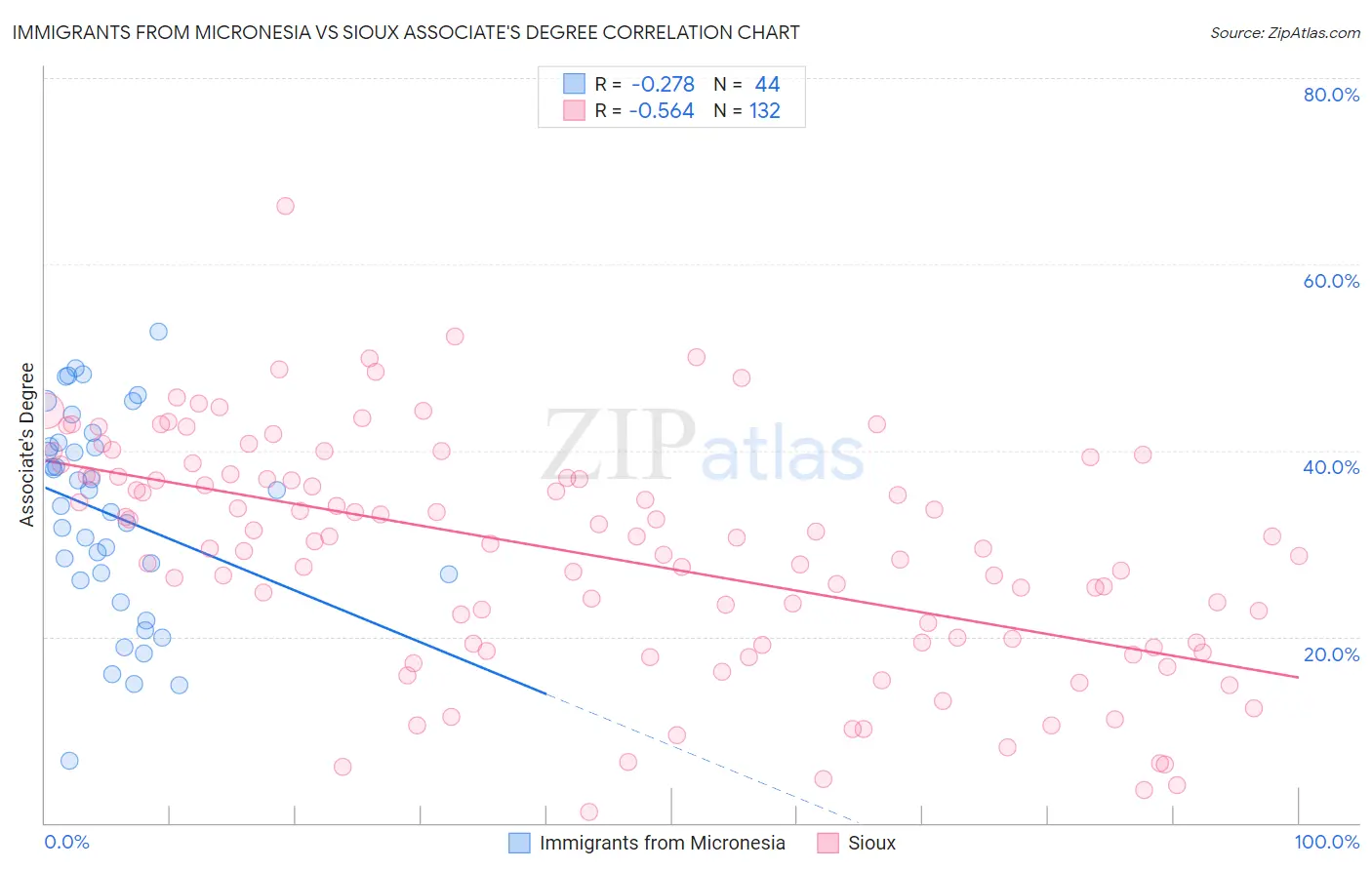 Immigrants from Micronesia vs Sioux Associate's Degree