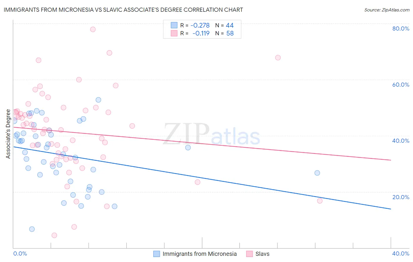 Immigrants from Micronesia vs Slavic Associate's Degree