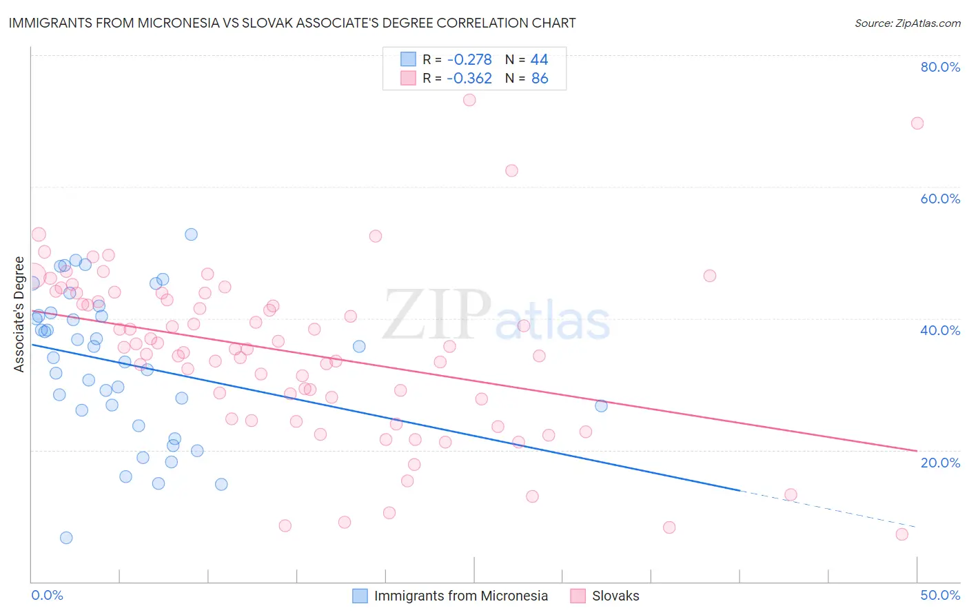 Immigrants from Micronesia vs Slovak Associate's Degree