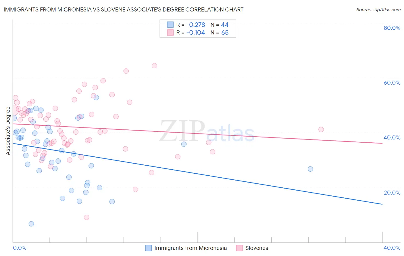 Immigrants from Micronesia vs Slovene Associate's Degree