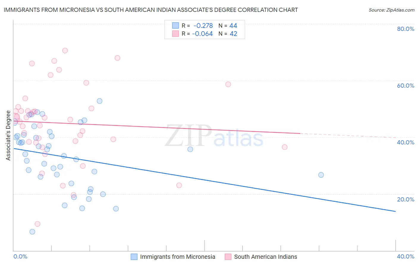 Immigrants from Micronesia vs South American Indian Associate's Degree