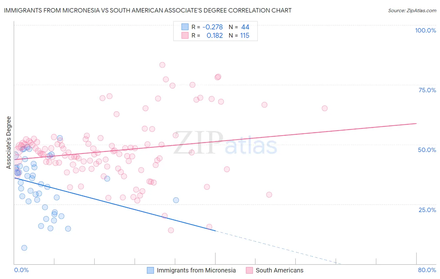 Immigrants from Micronesia vs South American Associate's Degree