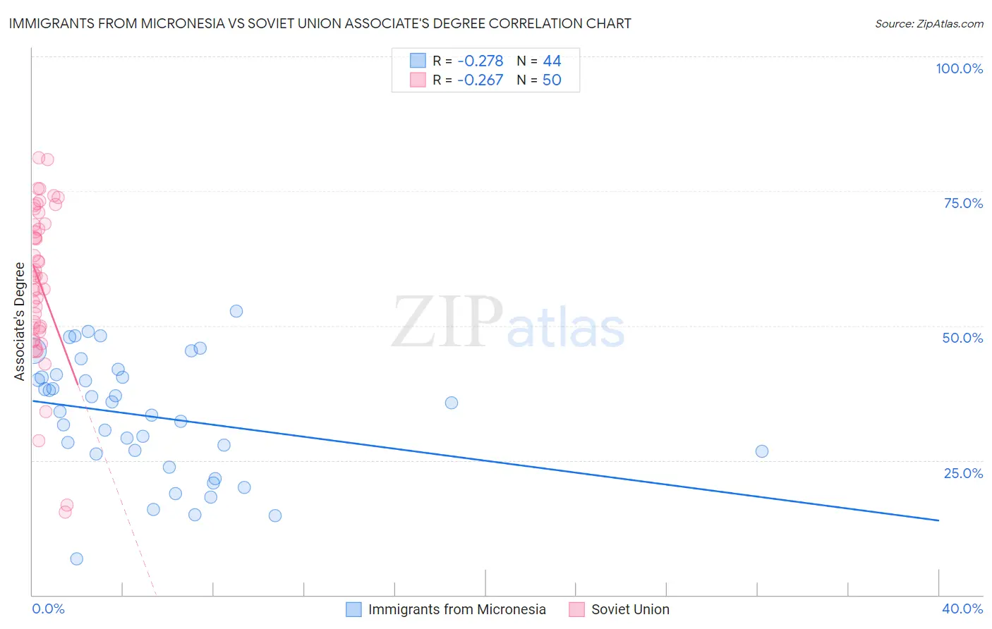 Immigrants from Micronesia vs Soviet Union Associate's Degree