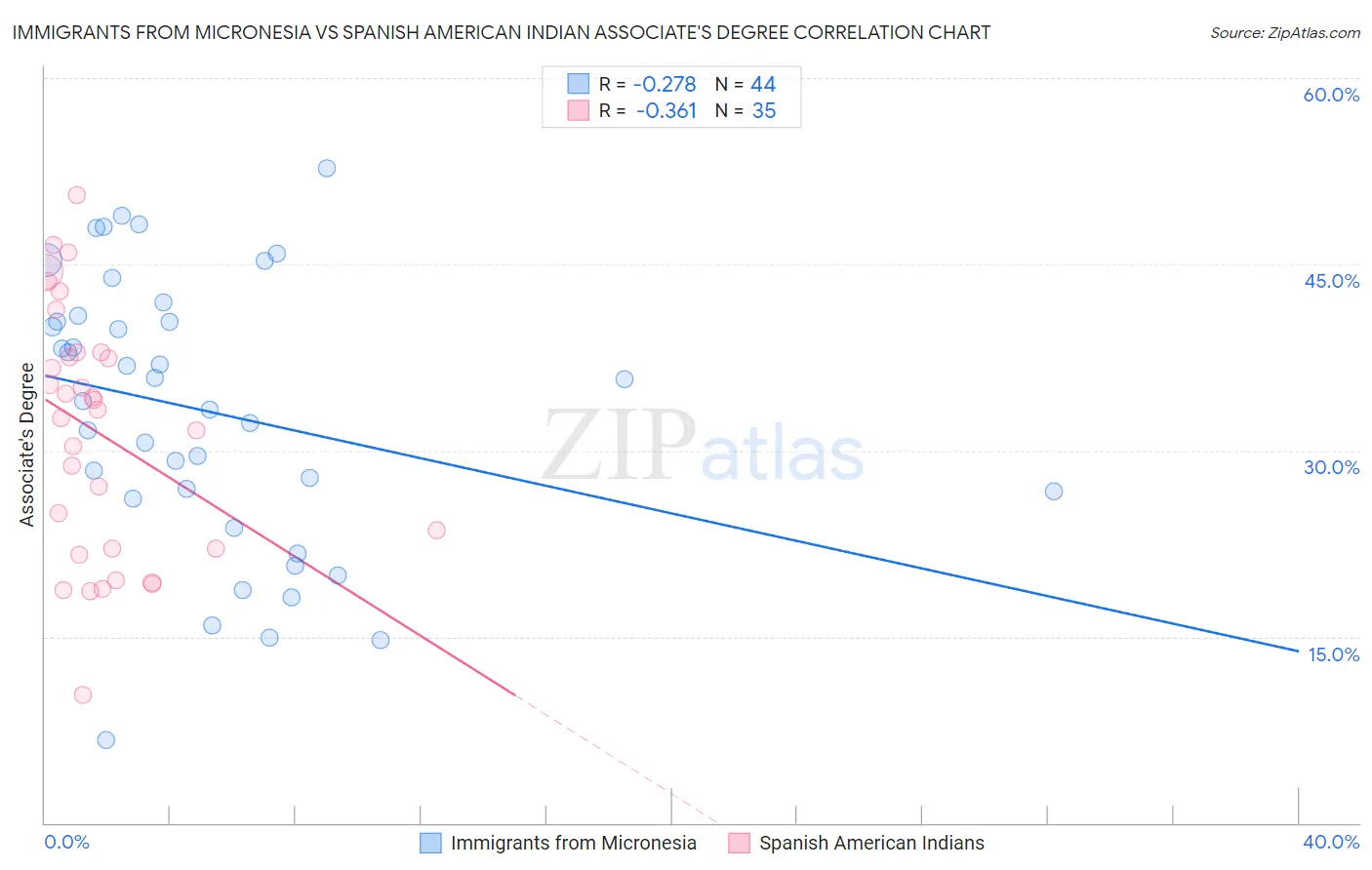 Immigrants from Micronesia vs Spanish American Indian Associate's Degree