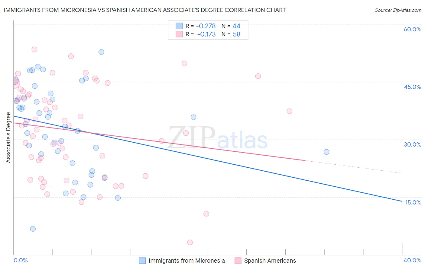 Immigrants from Micronesia vs Spanish American Associate's Degree