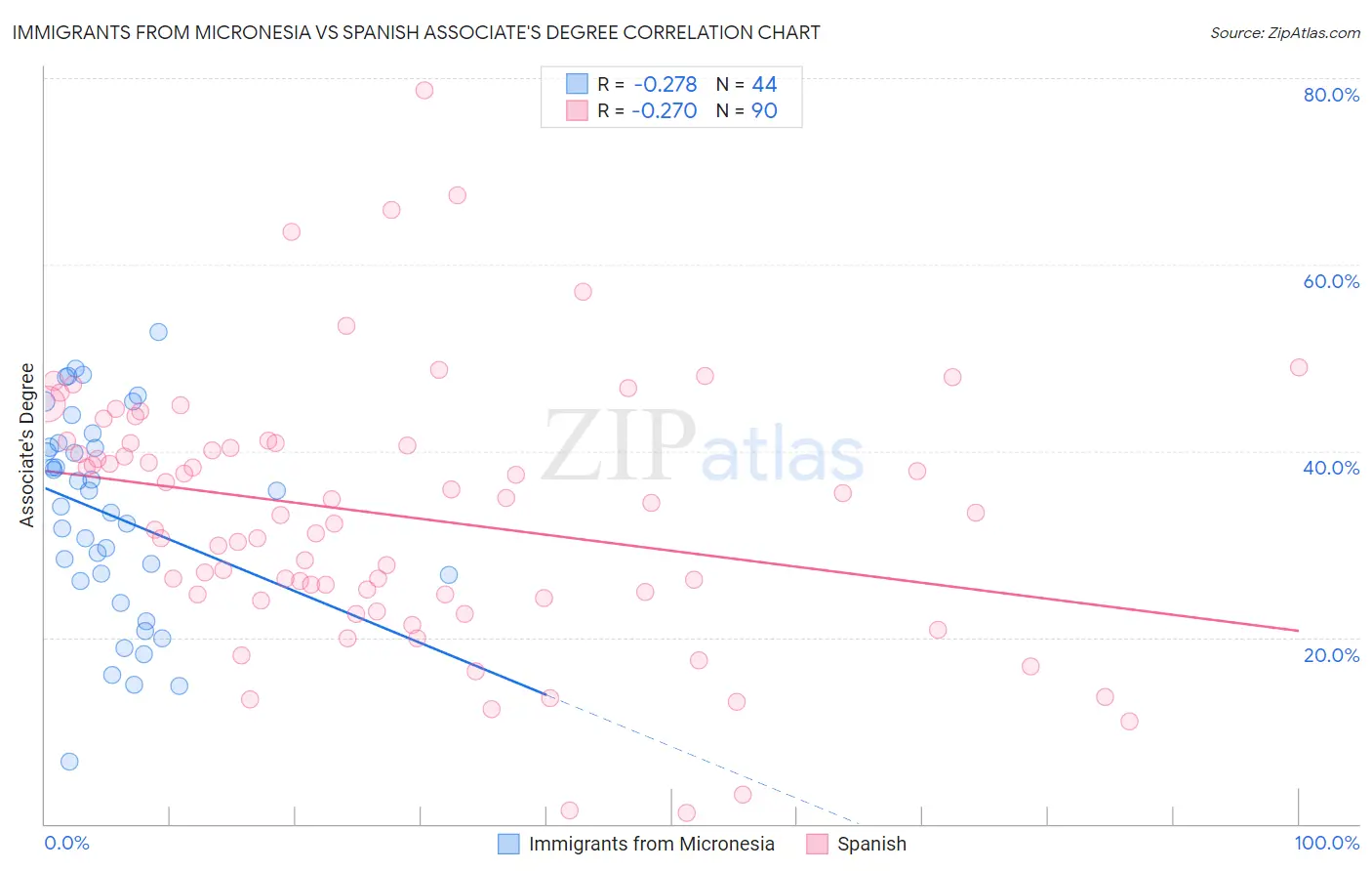 Immigrants from Micronesia vs Spanish Associate's Degree